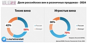 За 12 месяцев 2024 года в розничной торговле было продано 494,8 млн литров российского вина